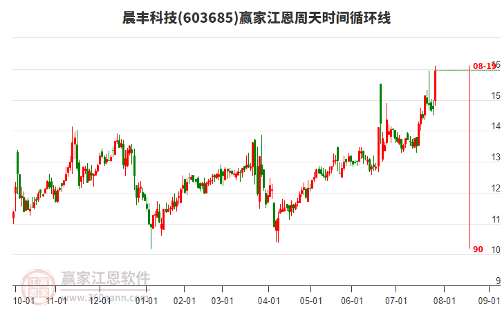 603685晨豐科技江恩周天時間循環(huán)線工具