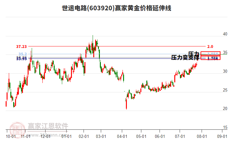 603920世運電路黃金價格延伸線工具 603920世運電路黃金價格延伸線工具