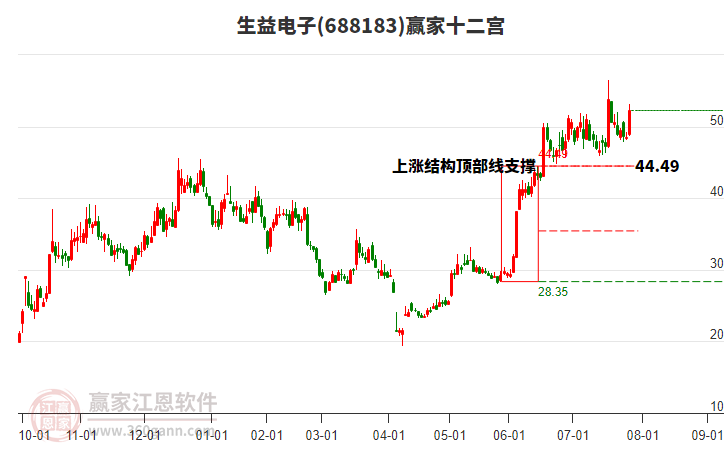 688183生益電子贏家十二宮工具
