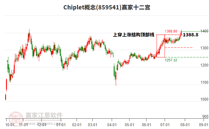 859541Chiplet贏家十二宮工具