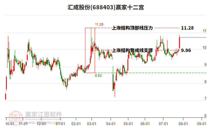 688403匯成股份贏家十二宮工具
