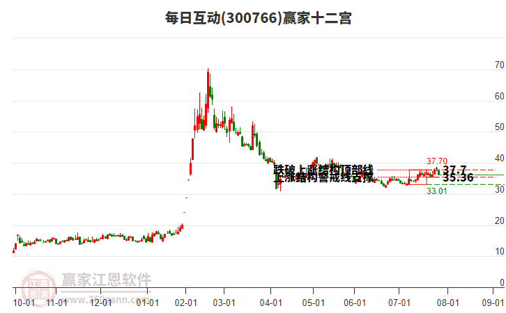 300766每日互動(dòng)贏家十二宮工具 300766每日互動(dòng)贏家十二宮工具