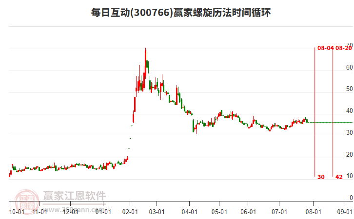 300766每日互動(dòng)螺旋歷法時(shí)間循環(huán)工具 300766每日互動(dòng)螺旋歷法時(shí)間循環(huán)工具