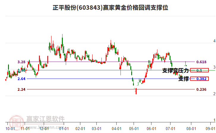 603843正平股份黃金價格回調(diào)支撐位工具