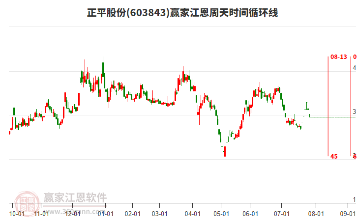 603843正平股份江恩周天時間循環(huán)線工具