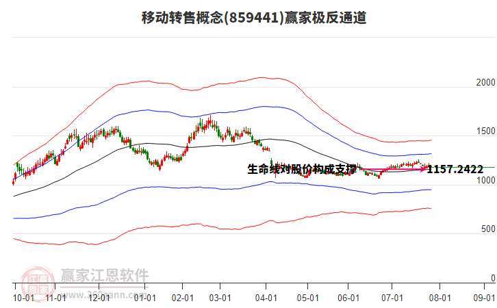 859441移動(dòng)轉(zhuǎn)售贏家極反通道工具