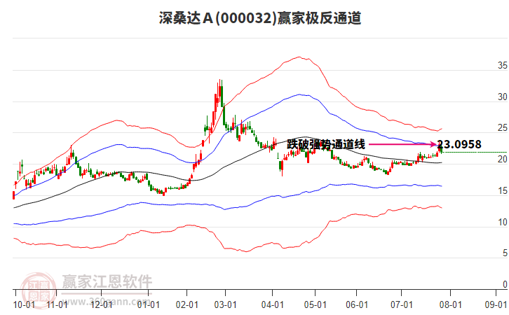 000032深桑達(dá)Ａ贏家極反通道工具