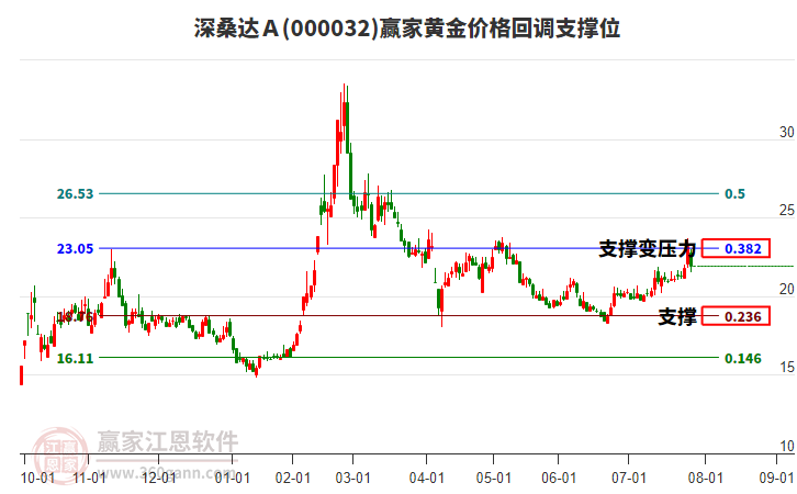 000032深桑達(dá)Ａ黃金價(jià)格回調(diào)支撐位工具