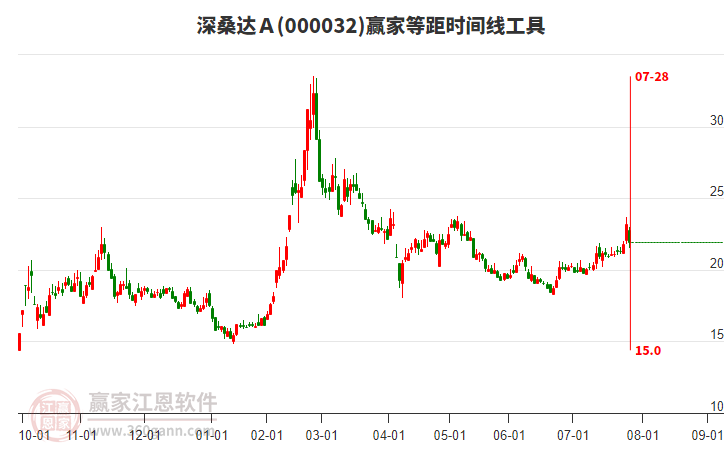 000032深桑達(dá)Ａ等距時(shí)間周期線工具