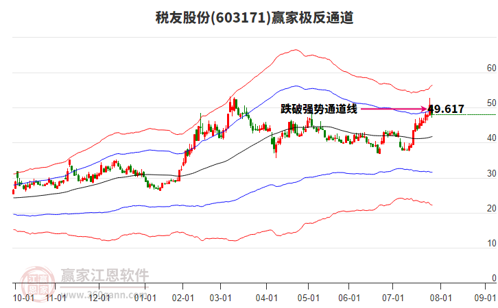 603171稅友股份贏家極反通道工具 603171稅友股份贏家極反通道工具