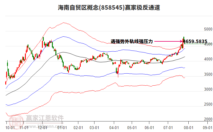 858545海南自貿(mào)區(qū)贏家極反通道工具