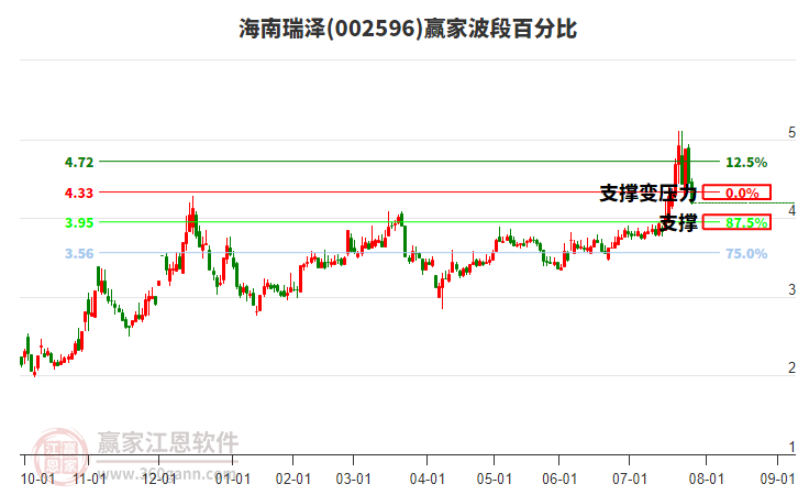 002596海南瑞澤波段百分比工具