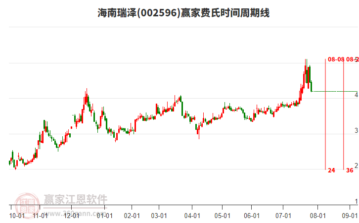 002596海南瑞澤費氏時間周期線工具