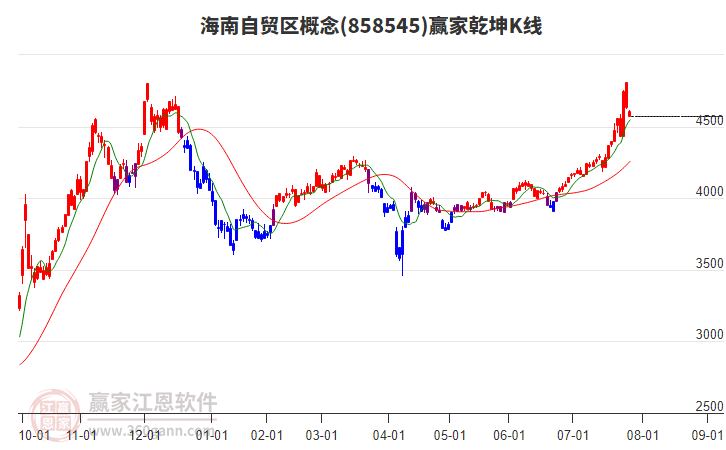 858545海南自貿(mào)區(qū)贏家乾坤K線工具