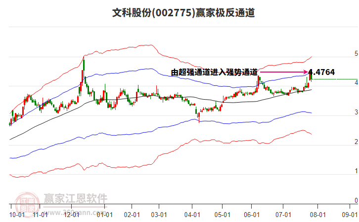 002775文科股份贏家極反通道工具