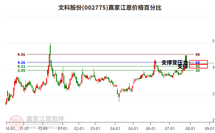 002775文科股份江恩價(jià)格百分比工具
