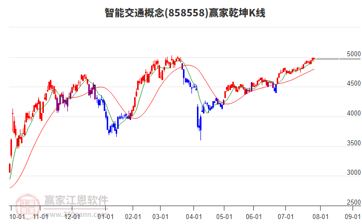858558智能交通贏家乾坤K線工具 858558智能交通贏家乾坤K線工具