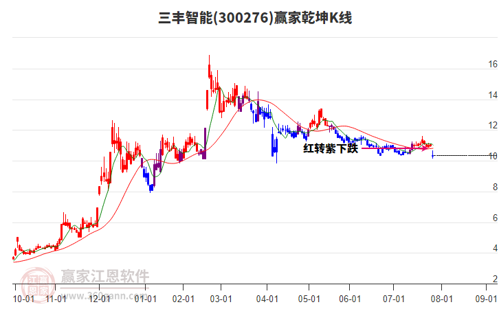 300276三豐智能贏家乾坤K線工具 300276三豐智能贏家乾坤K線工具