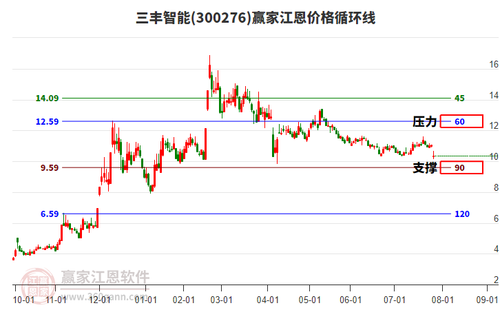 300276三豐智能江恩價格循環(huán)線工具 300276三豐智能江恩價格循環(huán)線工具