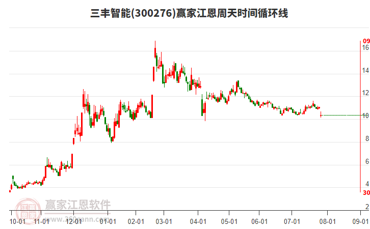 300276三豐智能江恩周天時間循環(huán)線工具 300276三豐智能江恩周天時間循環(huán)線工具
