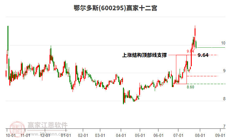 600295鄂爾多斯贏家十二宮工具