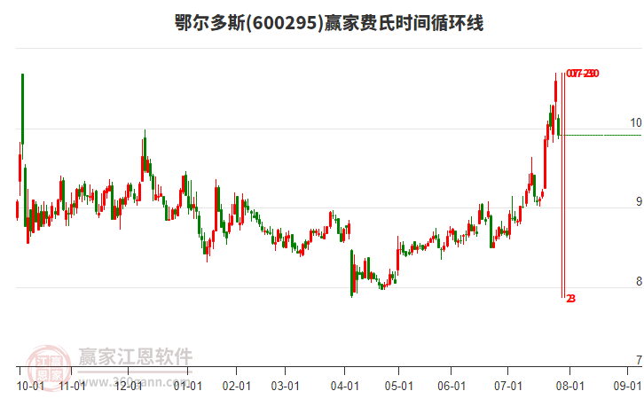 600295鄂爾多斯費(fèi)氏時(shí)間循環(huán)線工具