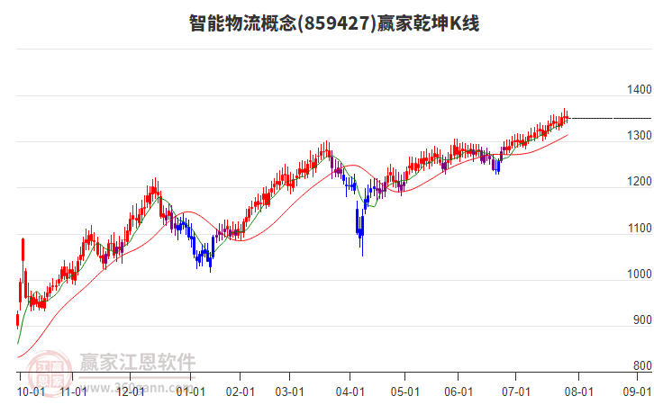 859427智能物流贏家乾坤K線工具