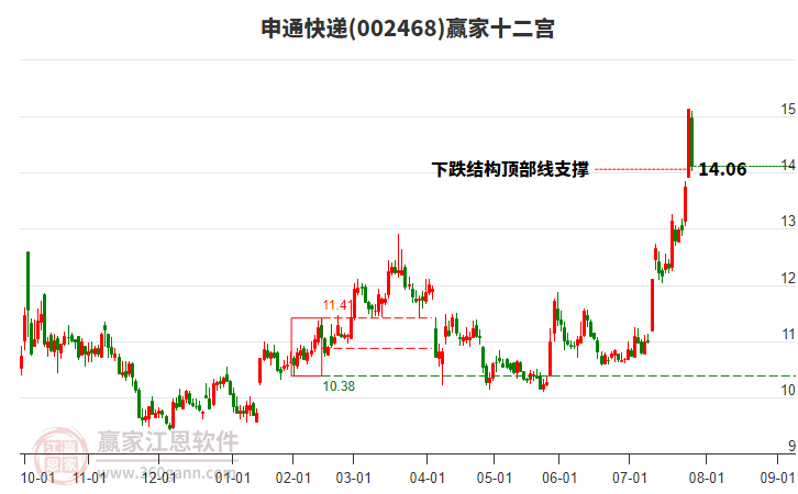 002468申通快遞贏家十二宮工具