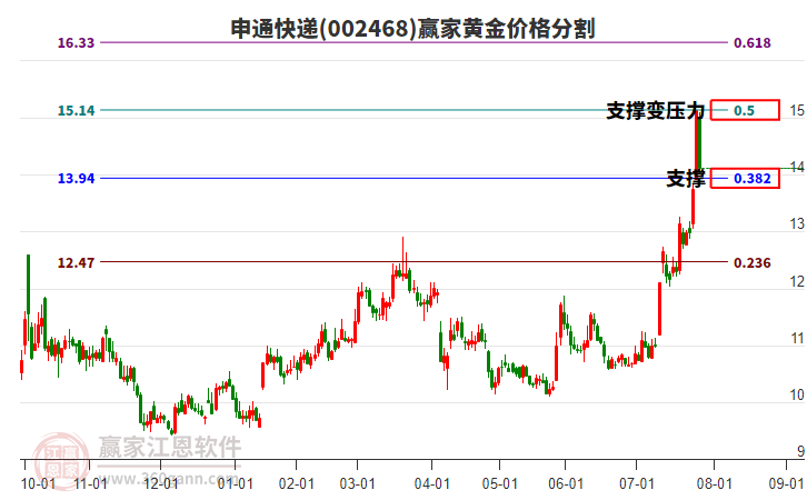 002468申通快遞黃金價格分割工具