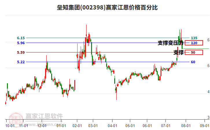 002398壘知集團(tuán)江恩價(jià)格百分比工具 002398壘知集團(tuán)江恩價(jià)格百分比工具