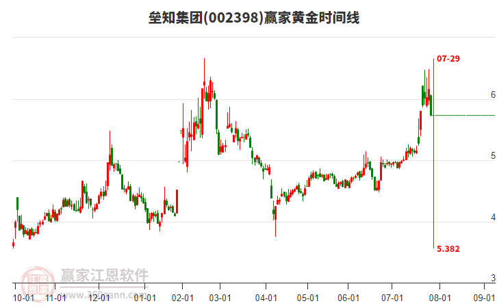 002398壘知集團(tuán)黃金時(shí)間周期線工具 002398壘知集團(tuán)黃金時(shí)間周期線工具