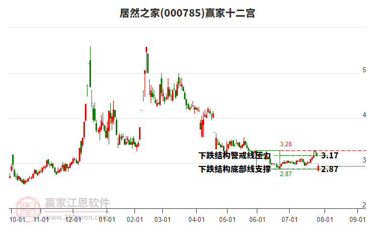 000785居然之家贏家十二宮工具 000785居然之家贏家十二宮工具