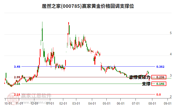 000785居然之家黃金價(jià)格回調(diào)支撐位工具 000785居然之家黃金價(jià)格回調(diào)支撐位工具