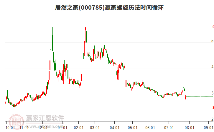 000785居然之家螺旋歷法時(shí)間循環(huán)工具 000785居然之家螺旋歷法時(shí)間循環(huán)工具