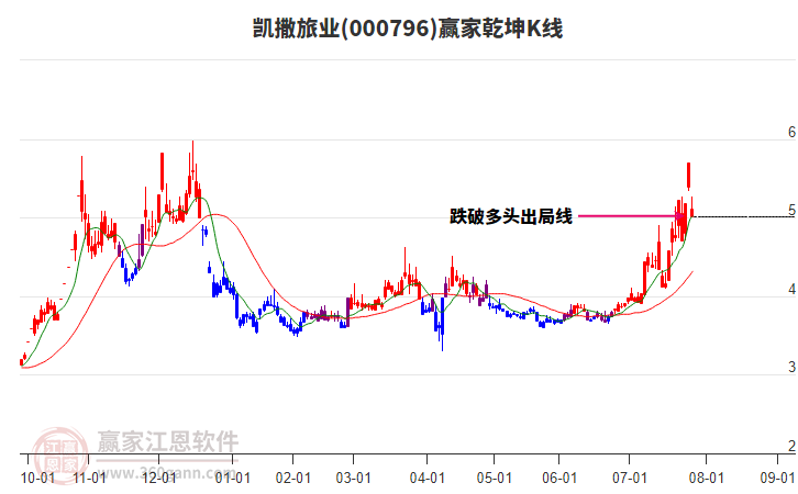 000796凱撒旅業(yè)贏家乾坤K線工具