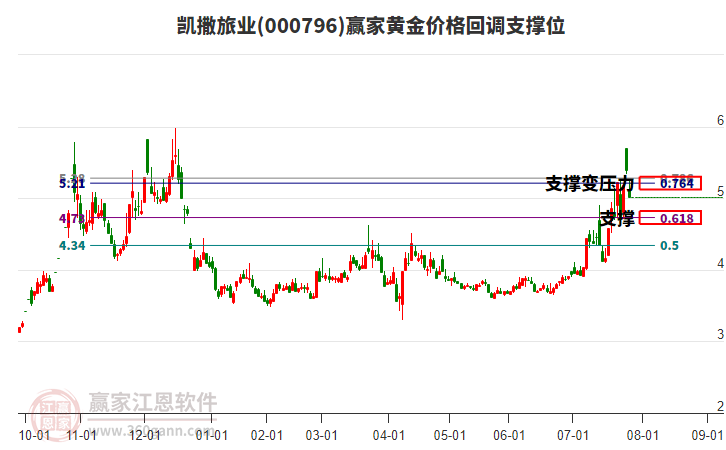 000796凱撒旅業(yè)黃金價格回調(diào)支撐位工具