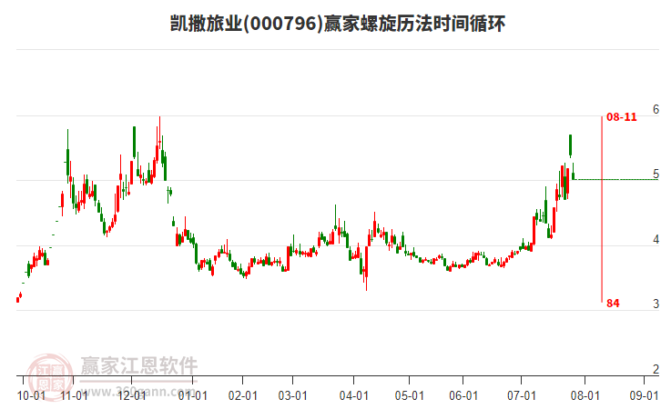 000796凱撒旅業(yè)螺旋歷法時間循環(huán)工具