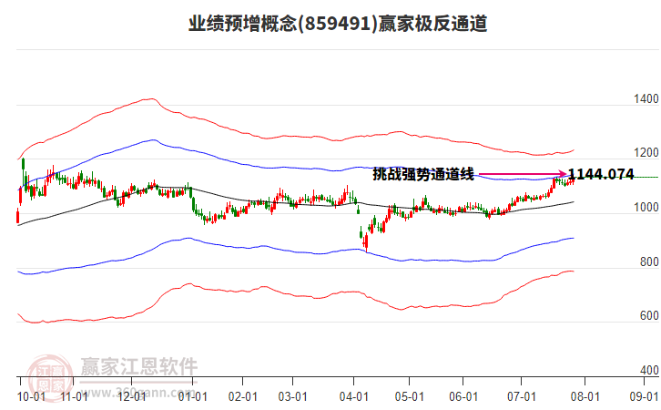 859491業(yè)績預(yù)增贏家極反通道工具