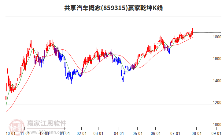 859315共享汽車贏家乾坤K線工具