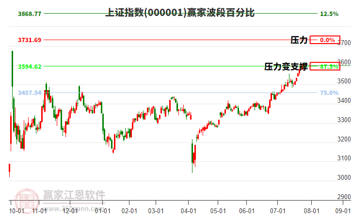 滬指贏家波段百分比工具
