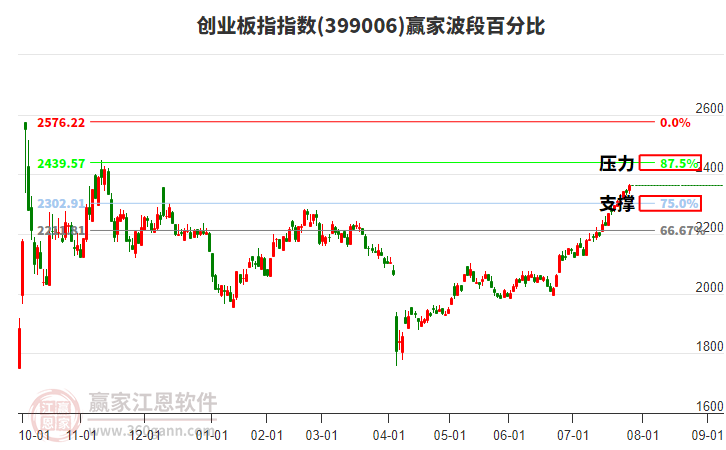 創(chuàng)業(yè)板指贏家波段百分比工具 創(chuàng)業(yè)板指贏家波段百分比工具