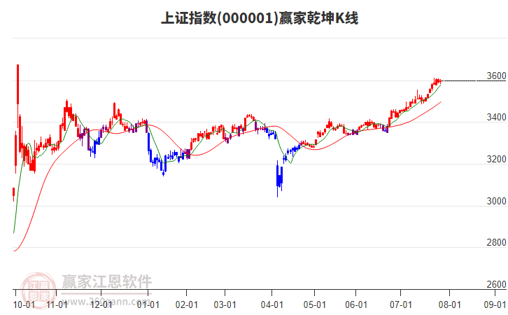 上证指数