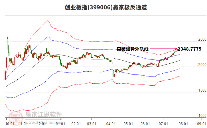 創(chuàng)業(yè)板指