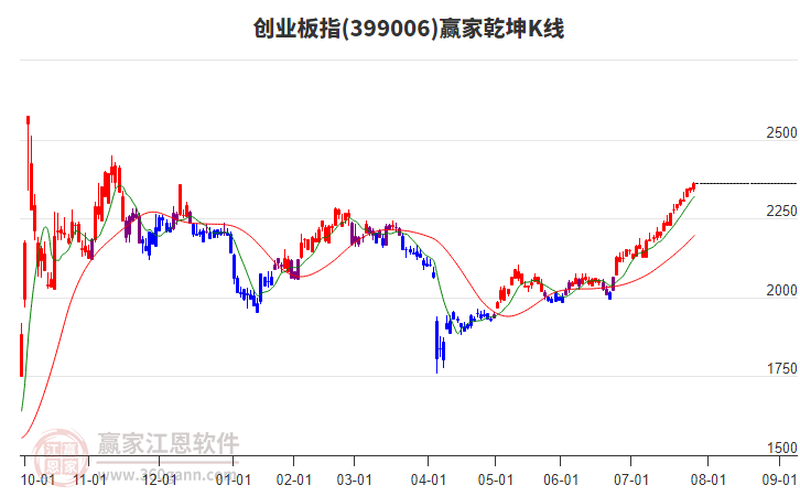 399006創(chuàng)業(yè)板指贏家乾坤K線工具 399006創(chuàng)業(yè)板指贏家乾坤K線工具
