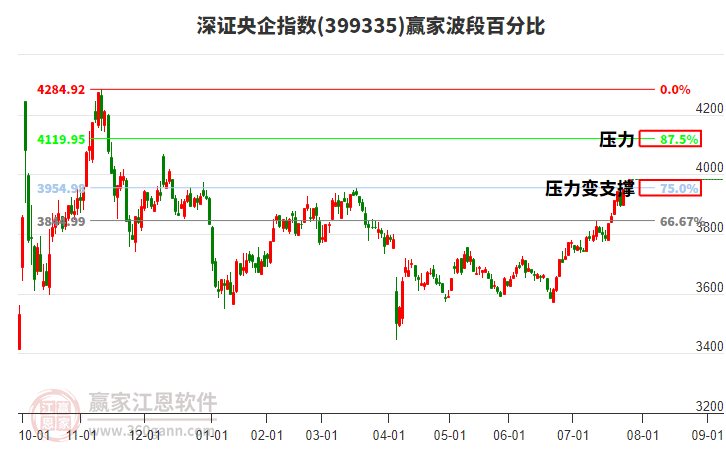 深證央企指數(shù)贏家波段百分比工具 深證央企指數(shù)贏家波段百分比工具