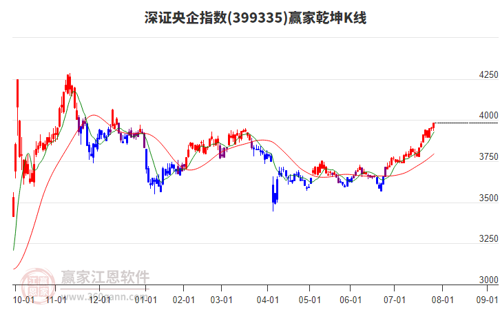 399335深證央企贏家乾坤K線工具 399335深證央企贏家乾坤K線工具