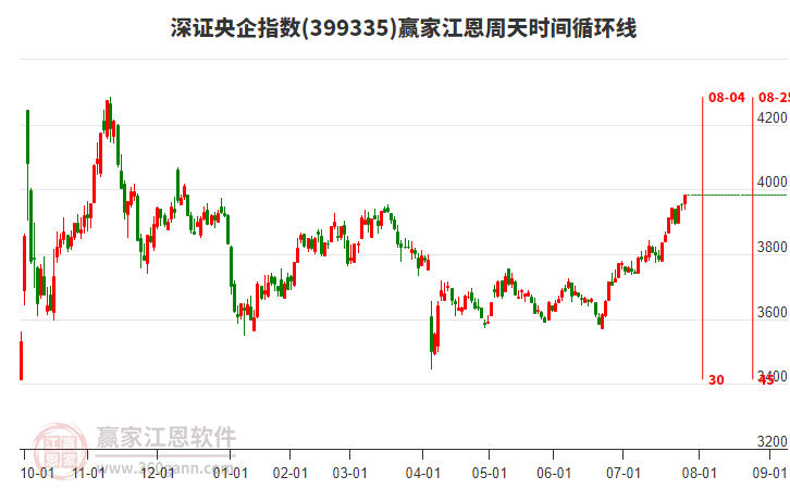深證央企指數(shù)贏家江恩周天時間循環(huán)線工具 深證央企指數(shù)贏家江恩周天時間循環(huán)線工具