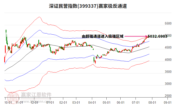 399337深證民營贏家極反通道工具