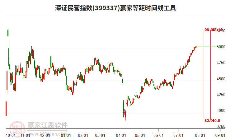深證民營指數(shù)贏家等距時(shí)間周期線工具