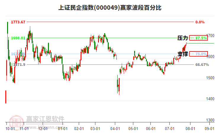 上證民企指數(shù)贏家波段百分比工具